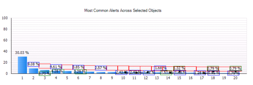 Most Common Alerts